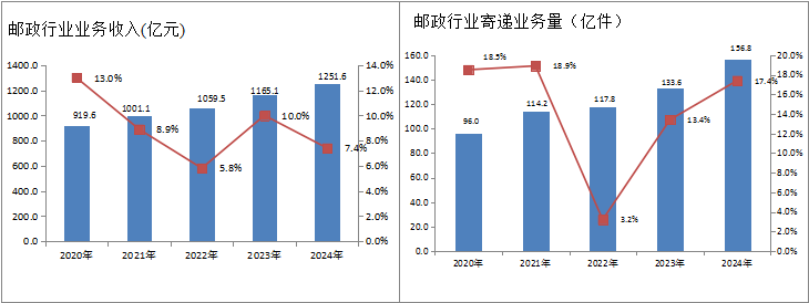 2024年江苏省邮政行业发展统计公报